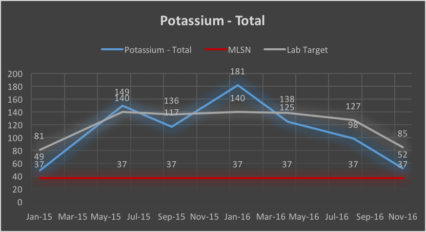 Fairway potassium soil test results history